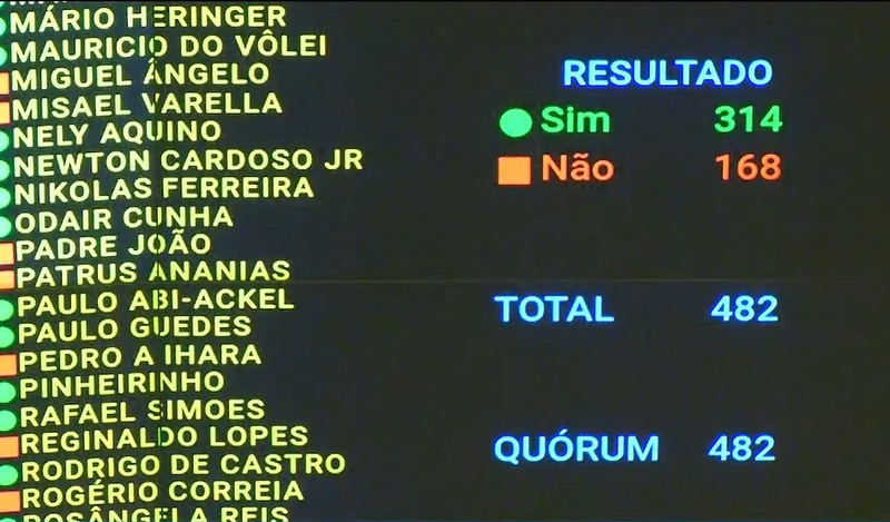 PEC da Blindagem: bancada do DF na Câmara deu 5 votos favoráveis ao texto; 3 foram contra PEC da Blindagem: bancada do DF na Câmara deu 5 votos favoráveis ao texto; 3 foram contra